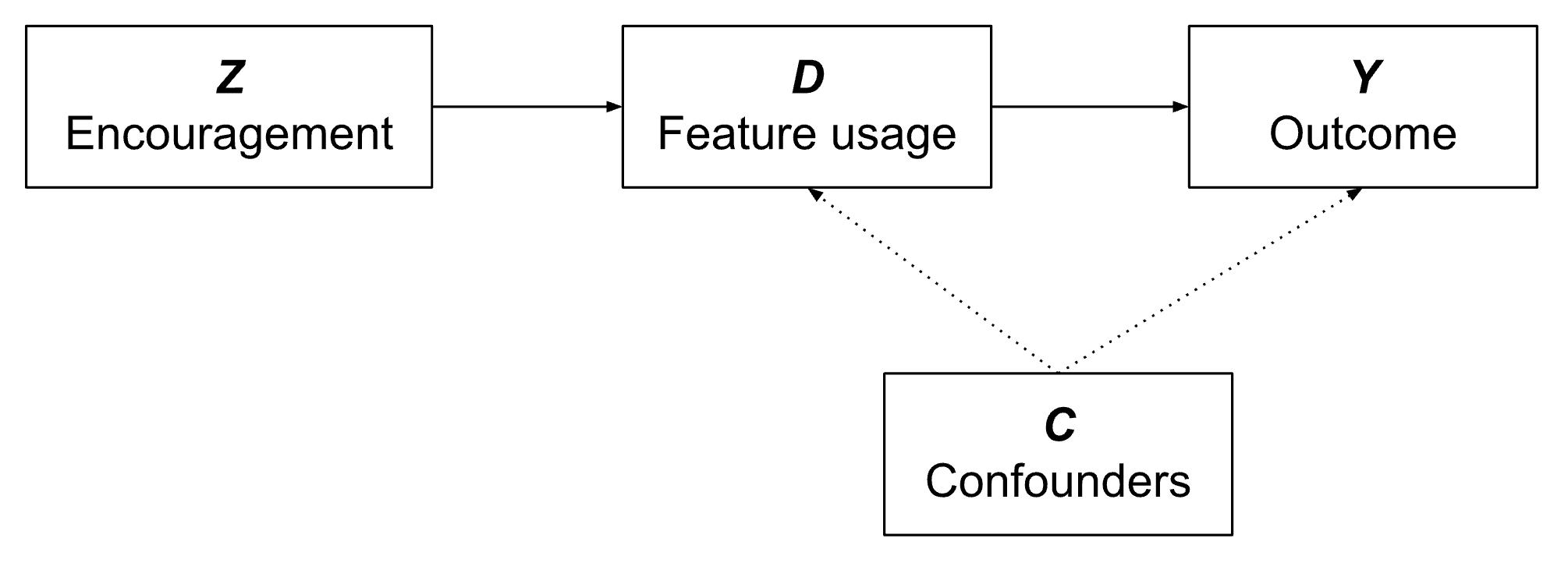 Figure 4: a DAG diagram.