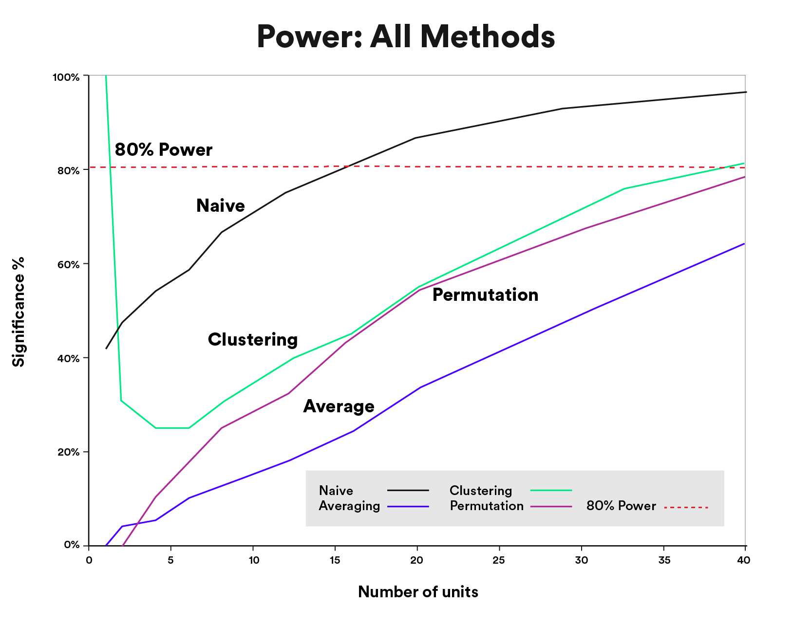 Figure 10: Graph of all methods