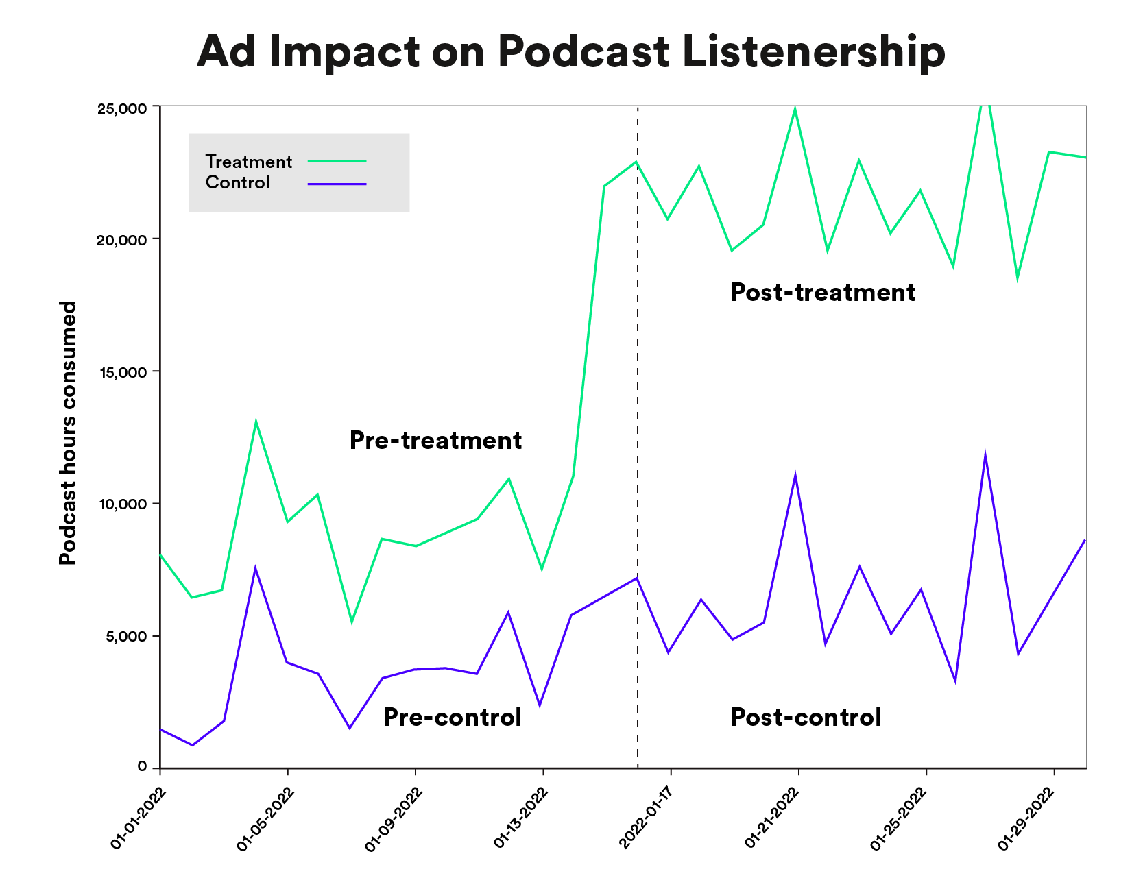 Ad impact on listenership pre and post treatment. Figures are illustrative.