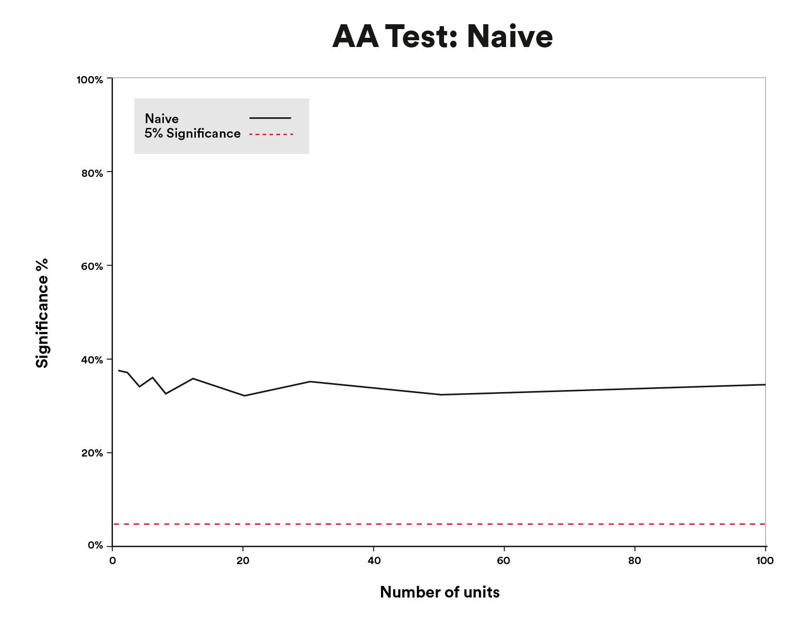 Figure 2:
AA Test: Naive