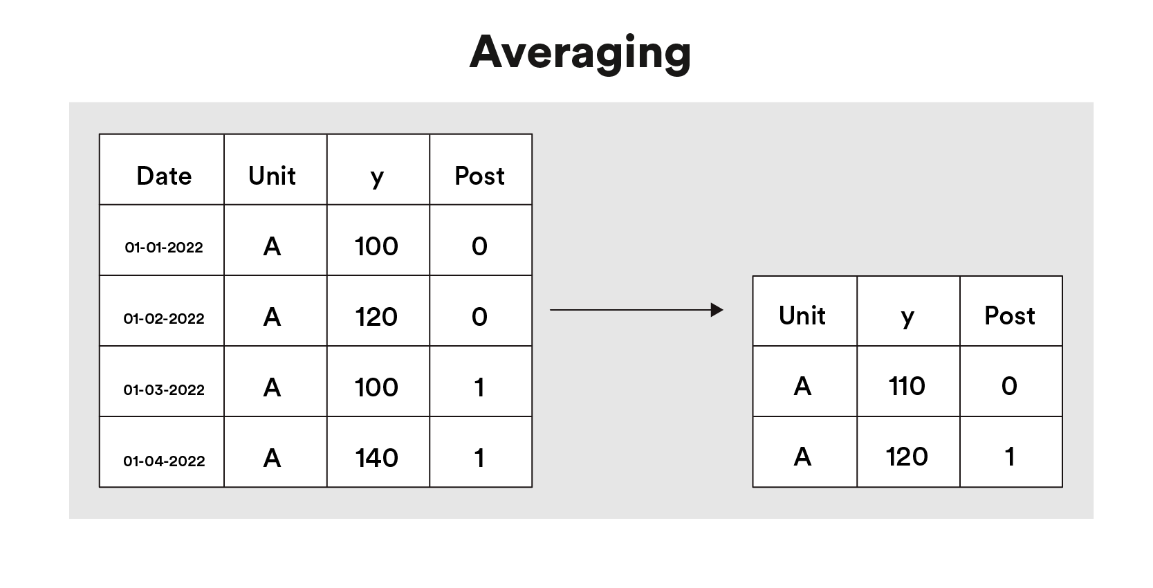 Figure 3: Averaging table