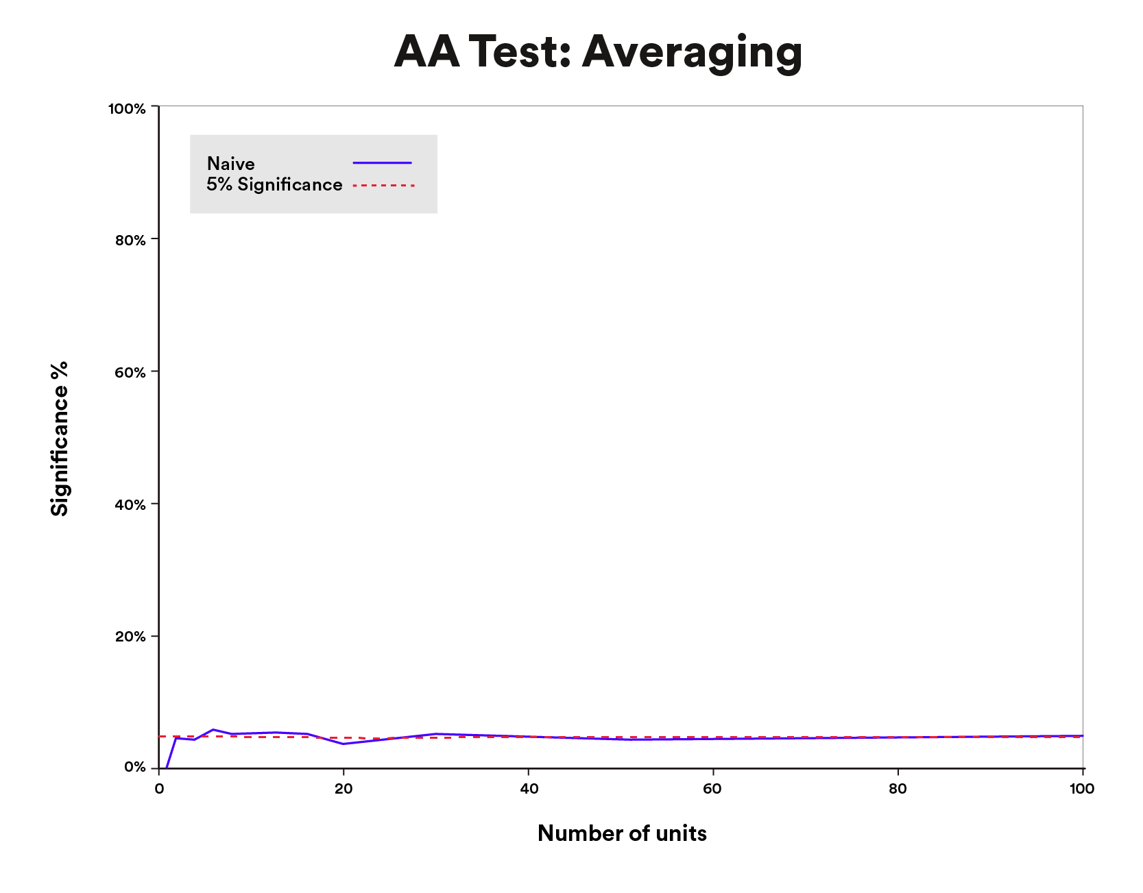 Figure 4: Averaging graph example