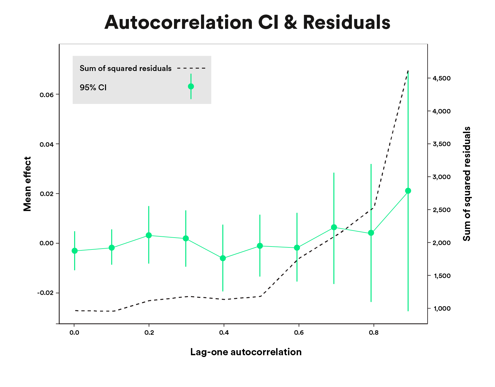 Figure 5: Autocorrelation residual results chart example