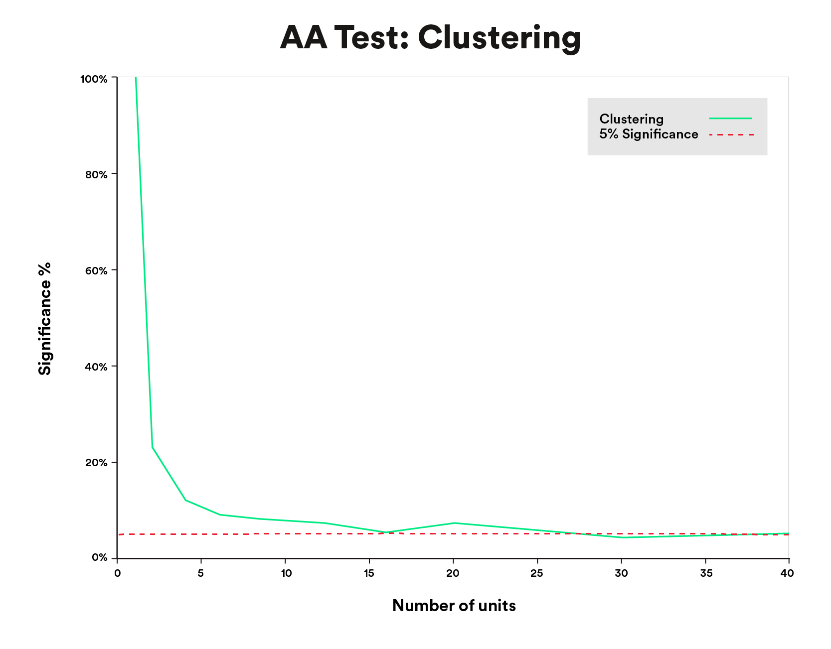 Figure 6: AA Test: Clustering graph