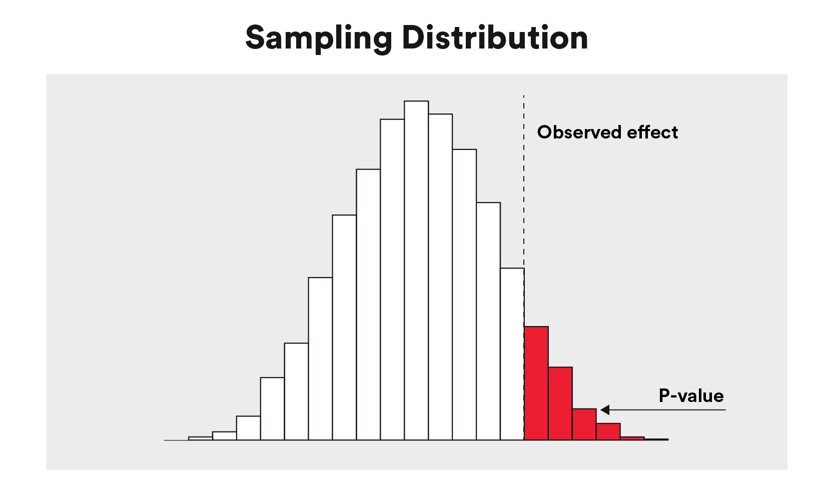 Figure 7: Sampling Distribution example