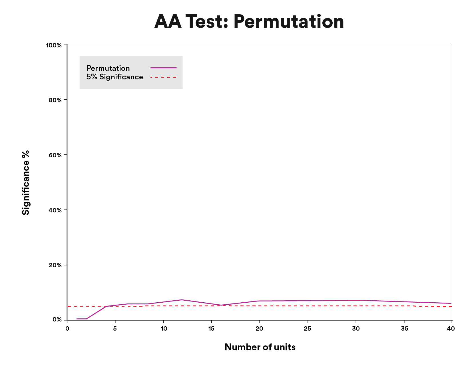 Figure: 8 AA Test: Permutation graph