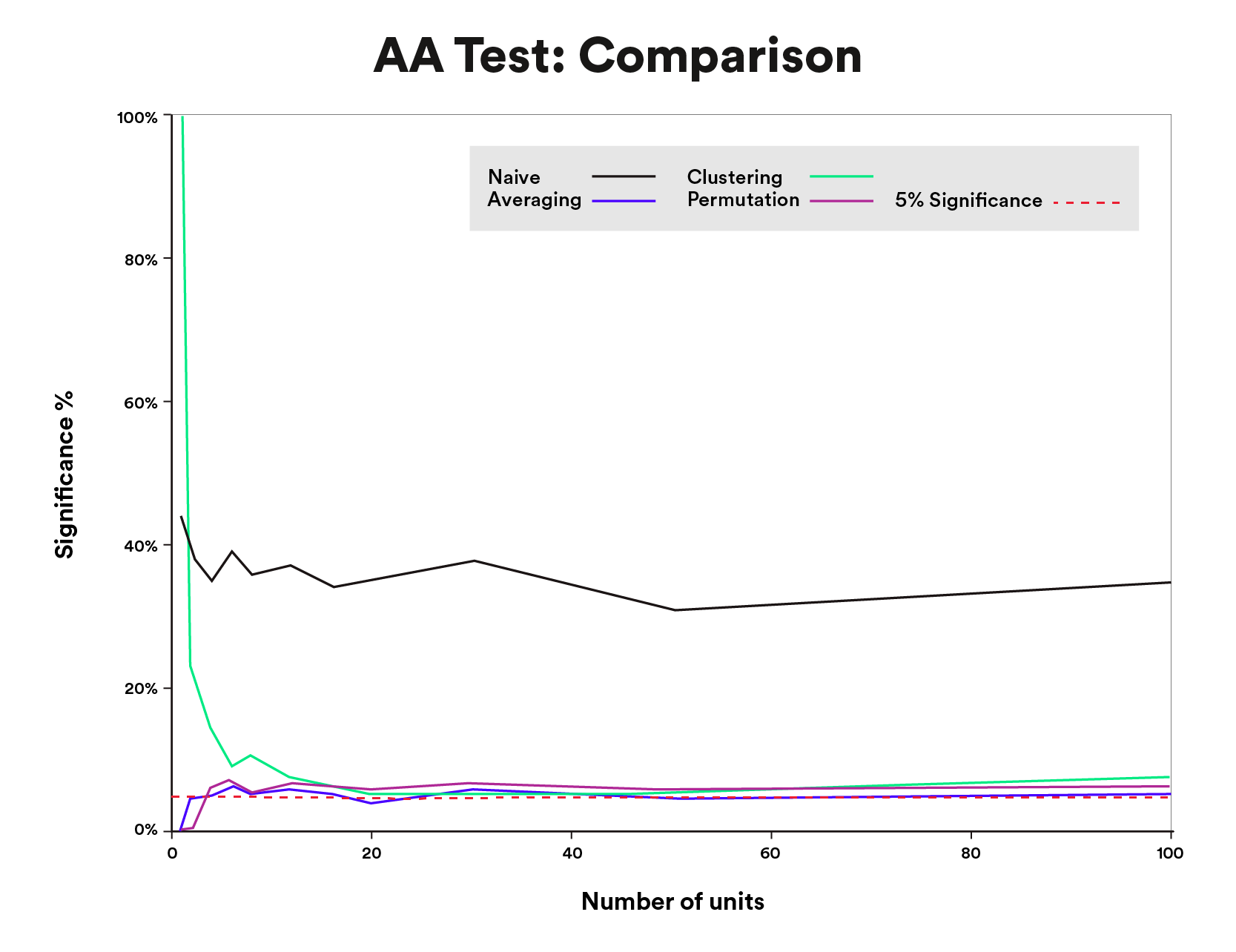 Figure 9 AA Test: Comparison example