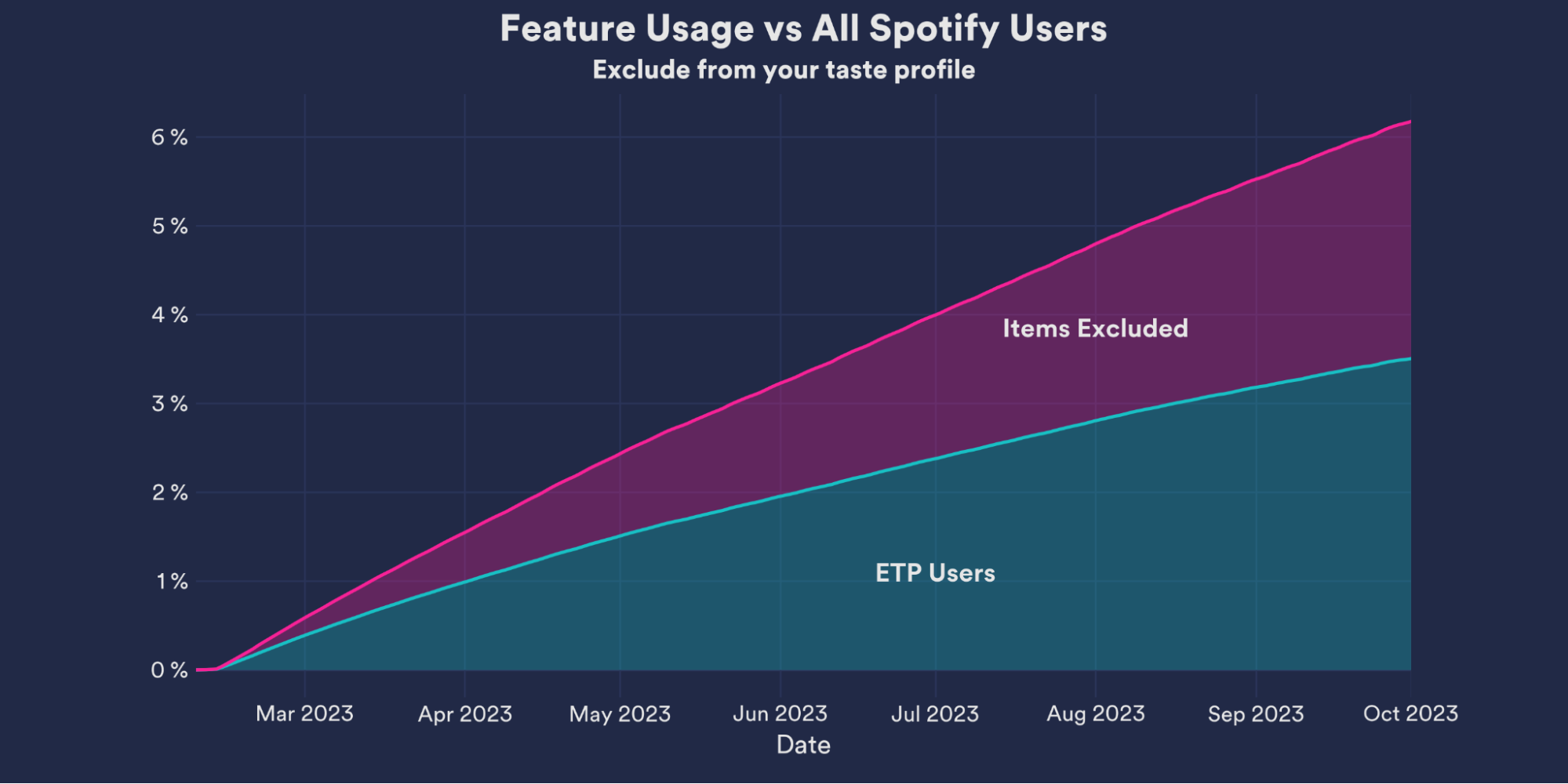 spotify new feature: Don't want Spotify to recommend certain songs?  'Exclude From Your Taste Profile' feature will allow you to ignore  playlists - The Economic Times