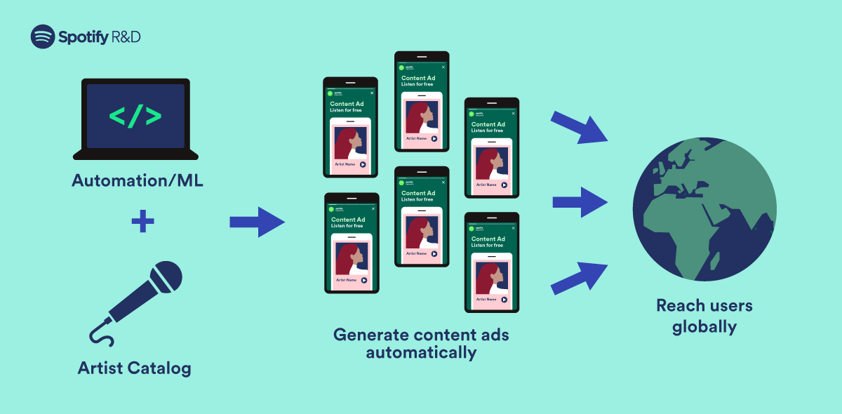 How We Automated Content Marketing to Acquire Users at Scale