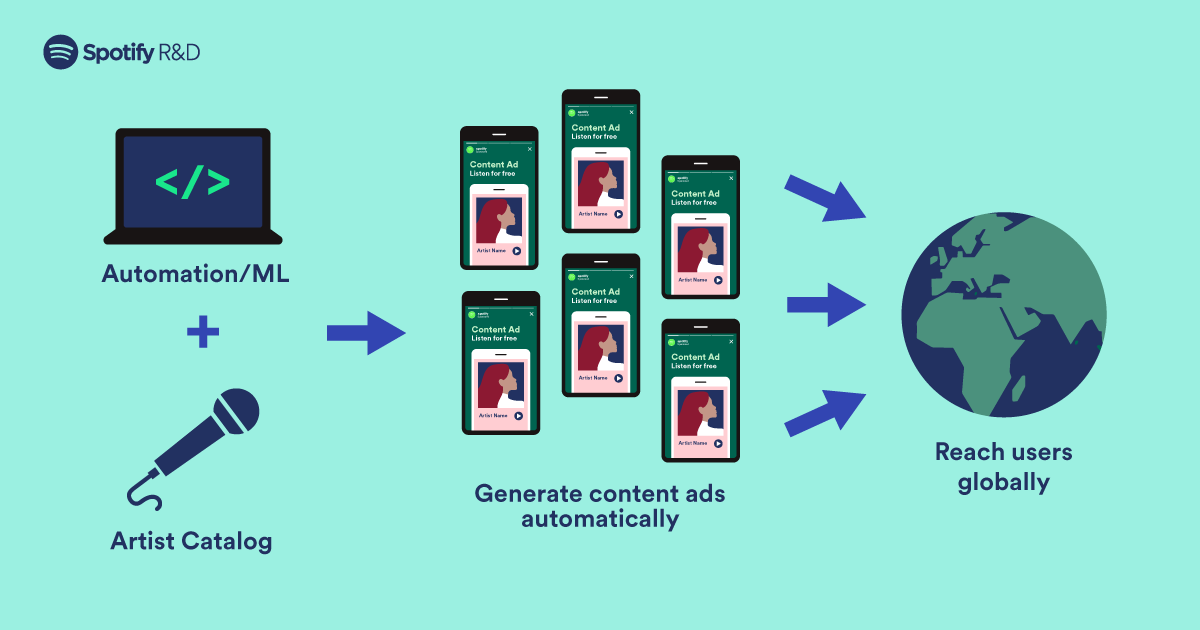 How We Automated Content Marketing to Acquire Users at Scale - Spotify  Engineering : Spotify Engineering
