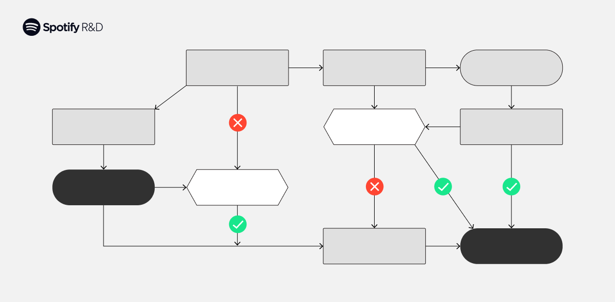 Spotify Engineering - Spotify's official technology blog : Spotify