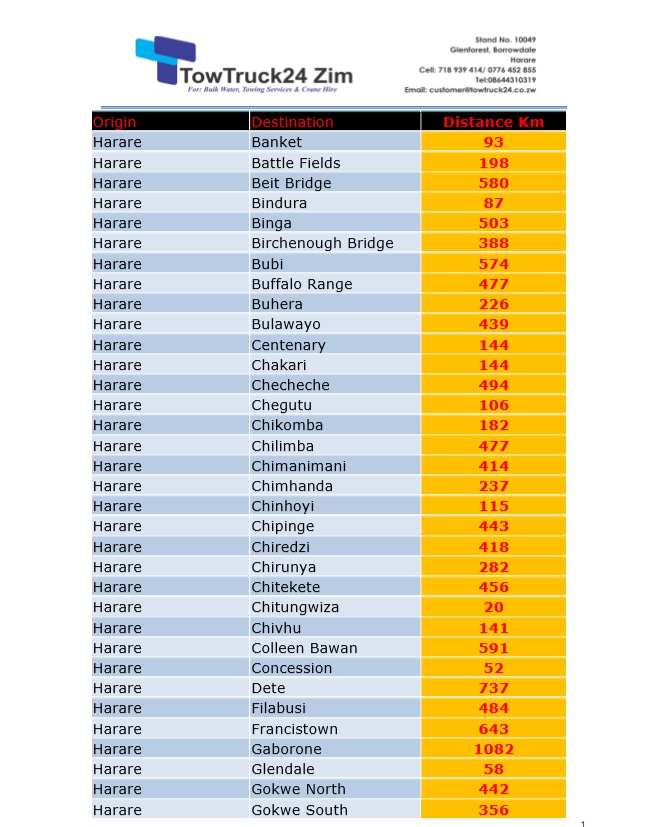 Road Distance Chart From Harare Zimbabwe blog post Plant