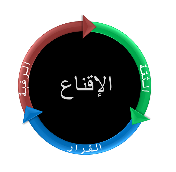 وسائل الاقناع