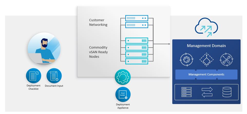 VMware Cloud Foundation: Licensing, Packaging and Bill of Materials