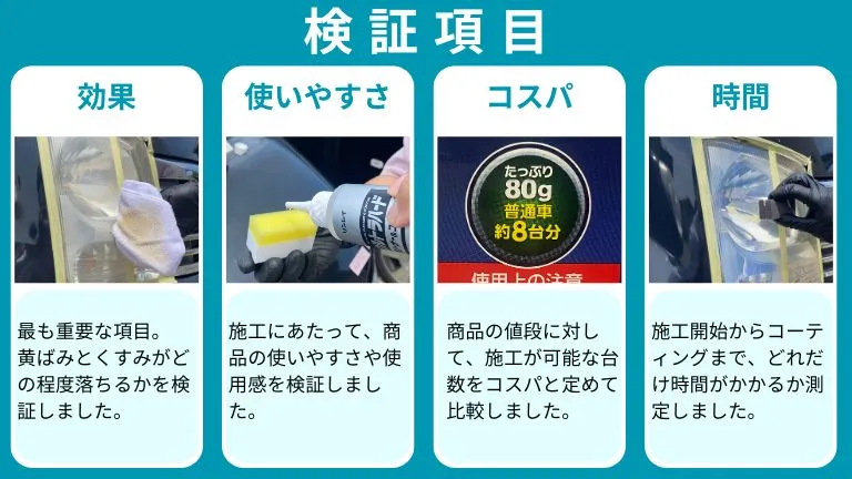 検証項目をそれぞれ開設している画像です。「効果」は、最も重要な項目です。 黄ばみとくすみがどの程度落ちるかを検証しました。「使いやすさ」は、施工にあたって商品の使いやすさや使用感を検証しました。「コスパ」は、商品の値段に対して、施工が可能な台数をコスパと定めて比較しました。「時間」は、施工開始からコーティングまで、どれだけ時間がかかるか測定しました。