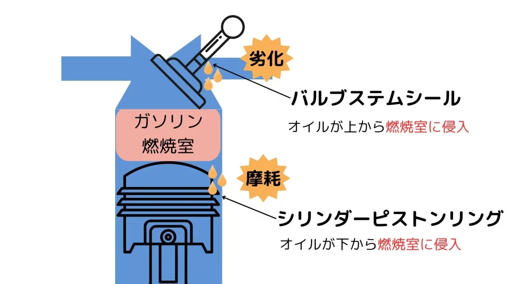 エンジンオイルのオイル上がり・下がりの仕組み