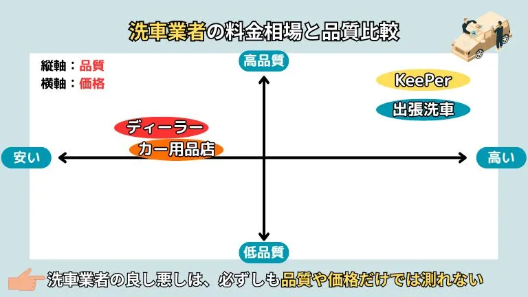 洗車業者の料金相場と品質比較を表した画像になります。縦軸に「品質」で上が高品質でしたが低品質、横軸が「価格」で右が高く、左が安いといった風に配置しています。各業者の分布は右上（高品質高価格）に「KeePer」「Seibii 」がおり、二者を比べると「KeePer」の方が品質が上です。。他方、真ん中やや左（中品質低価格）に「ディーラー」と「カー用品店」が分布しています。品質においては、「ディーラー」は「カー用品店」の上に配置しています。このように分布してはいますが、洗車業者の良し悪いは、必ずしも品質や価格だけでは測ることができません。