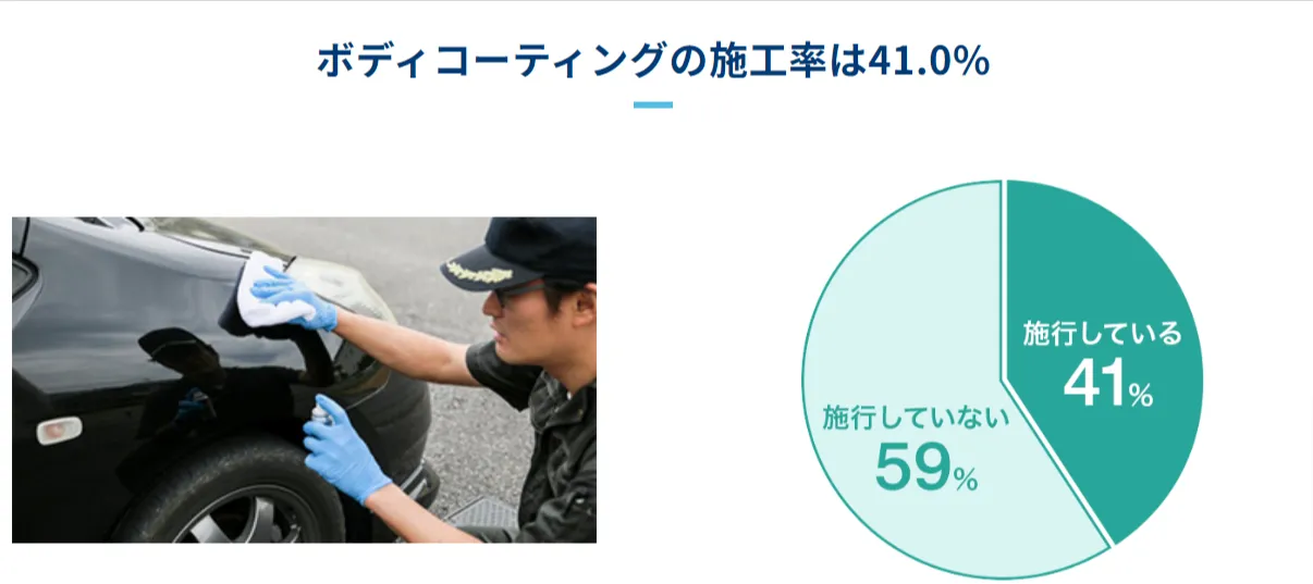 ボディコーティングを施す人の割合は41％となっています。