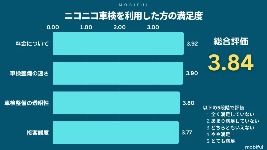 ニコニコ車検を利用した方の満足度を、アンケート・クチコミサイト調査の2つの方法で点数化。総合評価は3.84点
