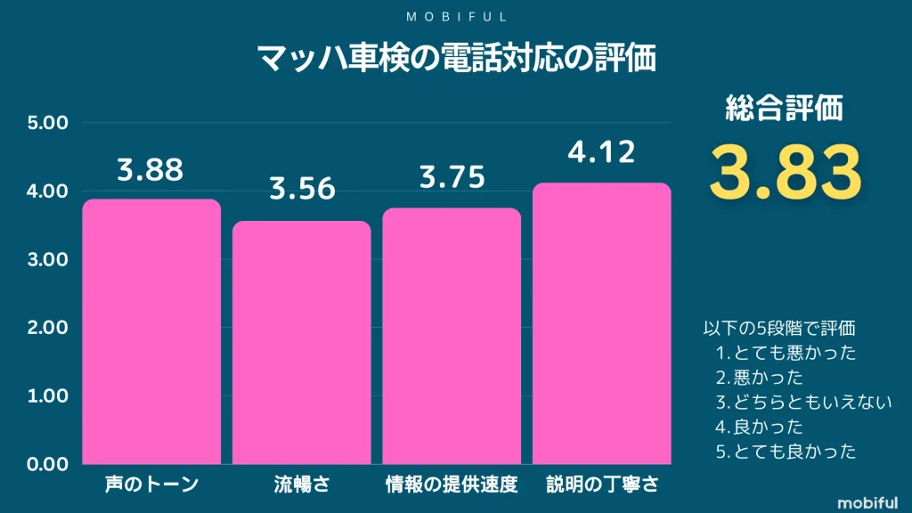 マッハ車検の電話対応を、声のトーン・流暢さ・情報の提供速度・説明の丁寧さの4項目で採点。総合評価は3.83点
