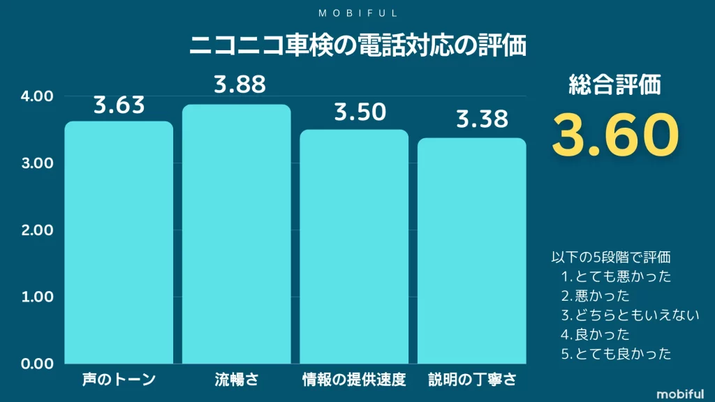ニコニコ車検の電話対応点数のグラフ。総合評価は3.6点