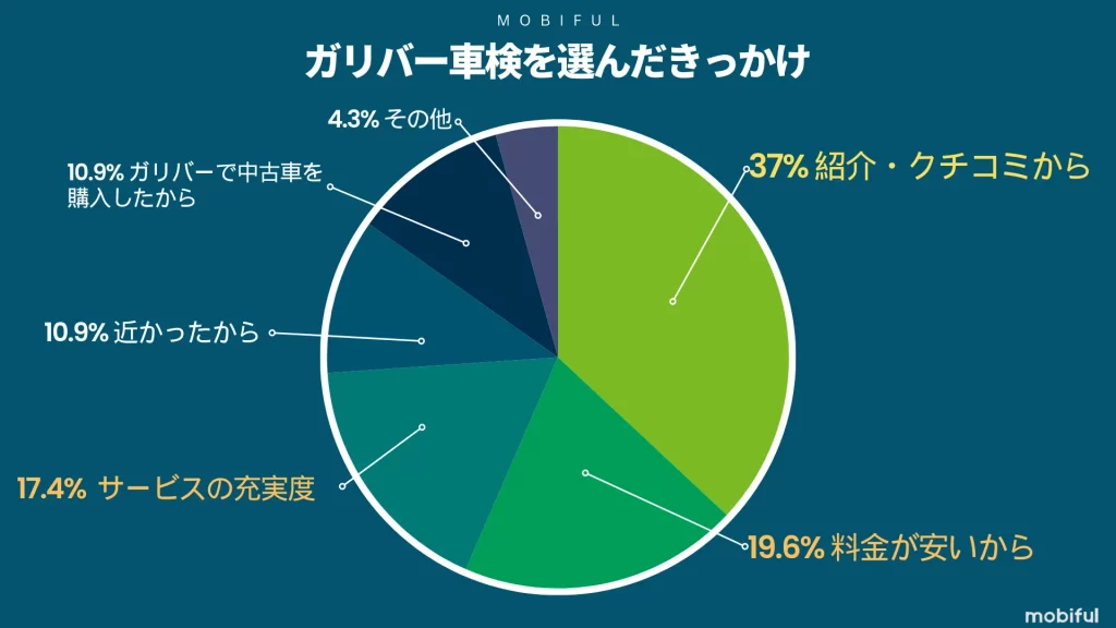 ガリバー車検を選んだ決め手ランキング（グラフ）1位は紹介クチコミから　2位は料金の安さ　3位はサービスの充実度