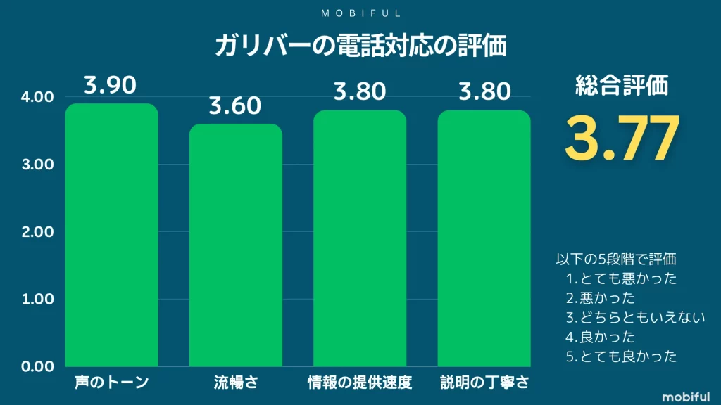 ガリバーの電話対応の点数グラフ