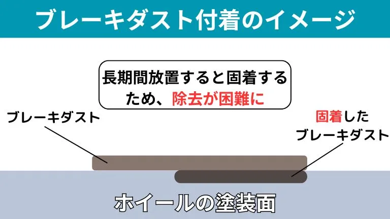 ブレーキダストの付着のイメージを表した画像です。長期間放置するとホイールの塗装面に固着し、除去が困難になるため、できるだけ早い対処が必要になります。