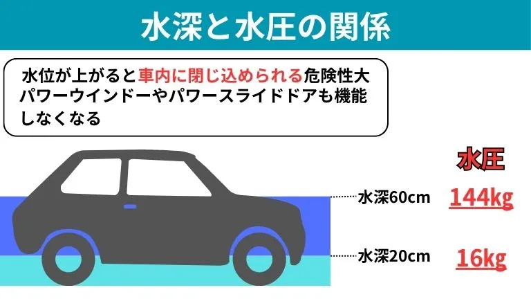 自動車が一定の深さまで水没すると、水圧がドアにかかり、開けることが非常に難しくなります。具体的には、水深60cmでドアには約144kgの水圧がかかります。さらに、浸水が進むと電気系統が故障し、パワーウインドーが動かなくなる恐れがあり、脱出が一層困難になります。