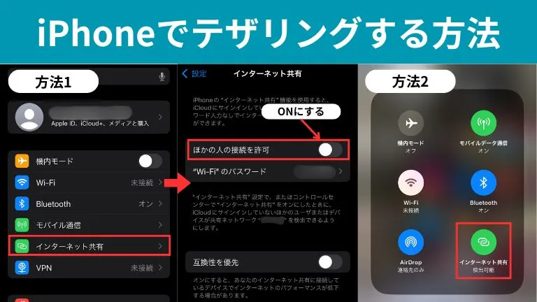 iPhoneでテザリングする方法を解説した画像です。【方法1】 ①設定を開く ②「インターネット共有」を開く ③「ほかの人の接続を許可」をONにする 【方法2】 ①iPhoneの画面の右上から下方向へスワイプしてコントロールセンターを開く ②左上のコントロールグループを長押しタップ ③「インターネット共有」のマークをタップ