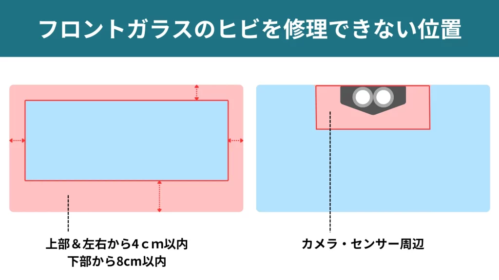 フロントガラスのヒビを修理できない位置の解説画像です。