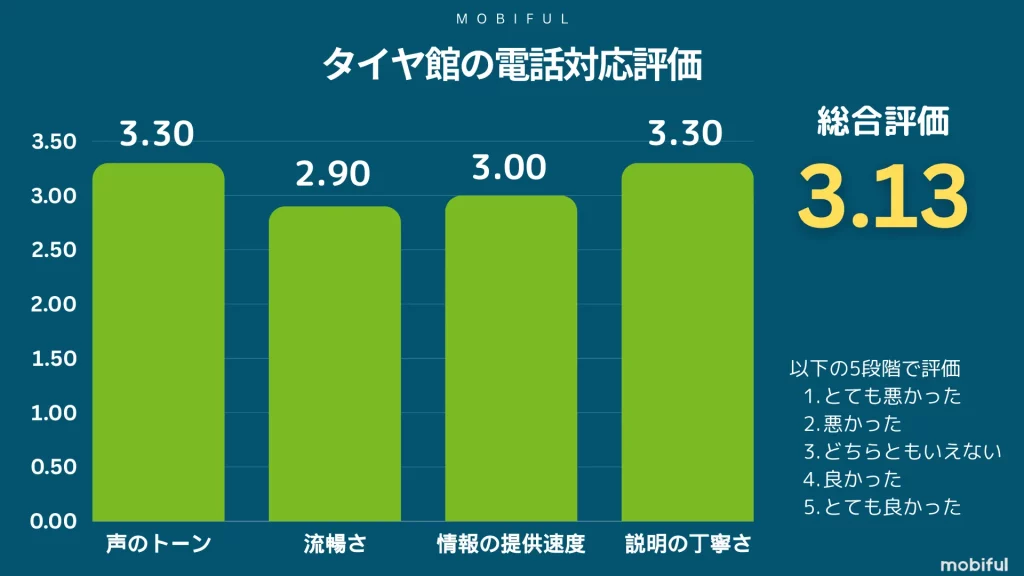 タイヤ館の電話対応品質の点数グラフ