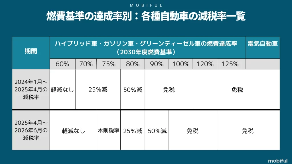 エコカー対象車の燃費基準達成率別の重量税減税率一覧表
