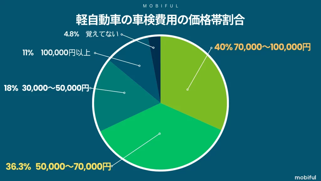 アンケート結果:軽自動h差の車検費用の価格帯割合グラフ