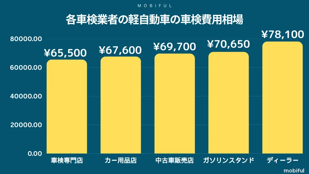 各車検業者の車検費用の平均金額一覧