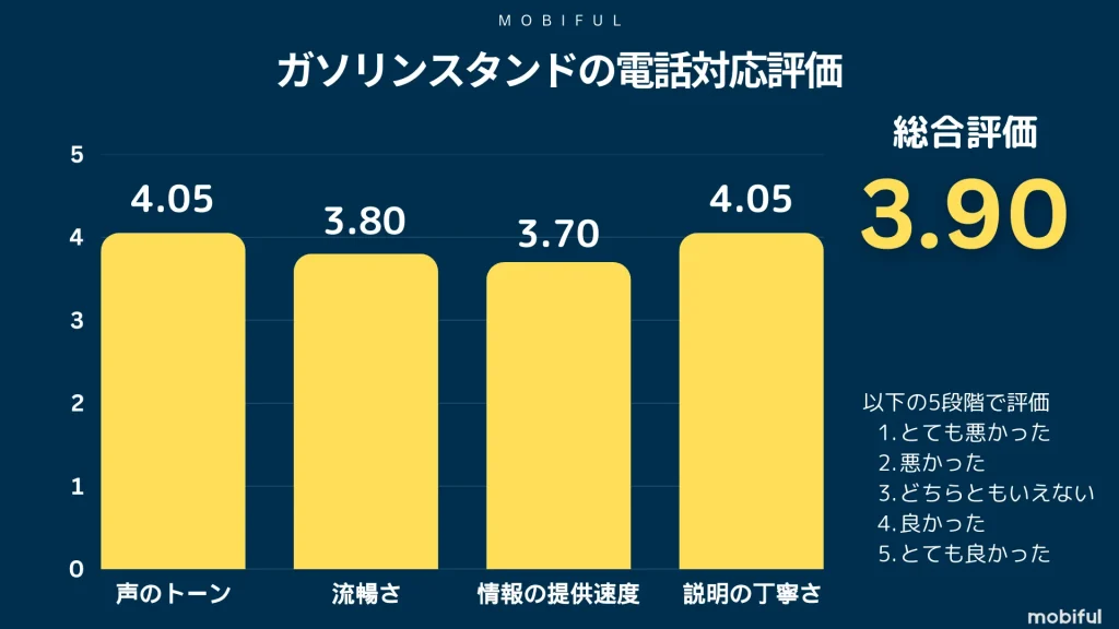 ガソリンスタンドの電話対応品質の点数グラフ