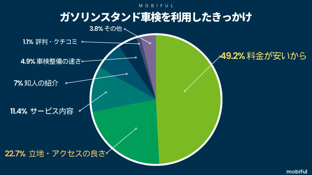 ガソリンスタンド車検を選んだきっかっけの割合グラフ