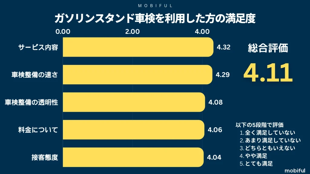 ガソリンススタンド車検を利用した方の満足度グラフ