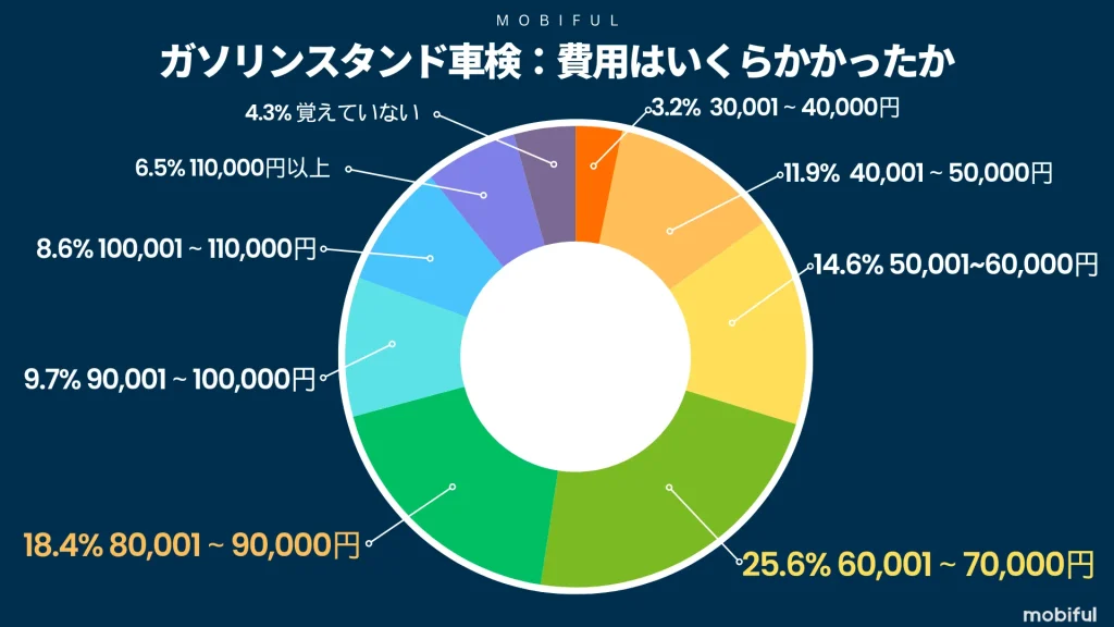 ガソリンスタンド車検でかかった費用帯の割合グラフ