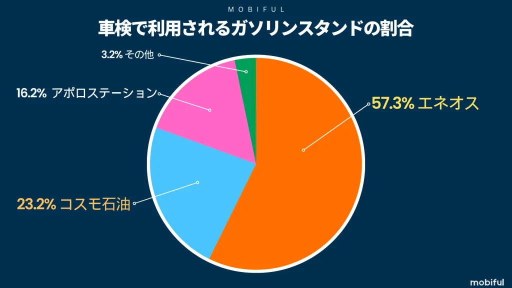 主要ガソリンスタンドの車検利用率の割合グラフ