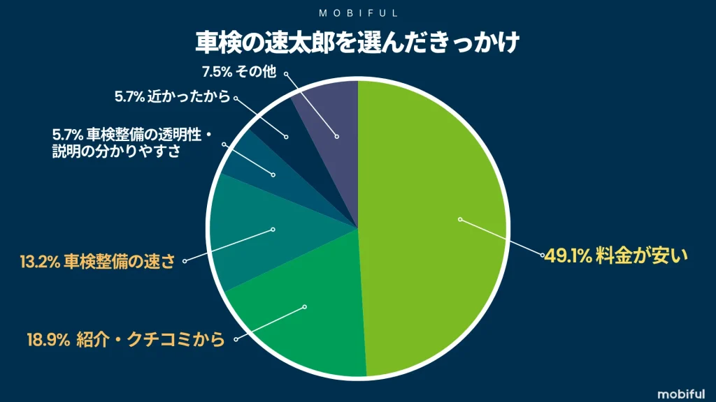 車検の速太郎を選んだきっかけの割合グラフ