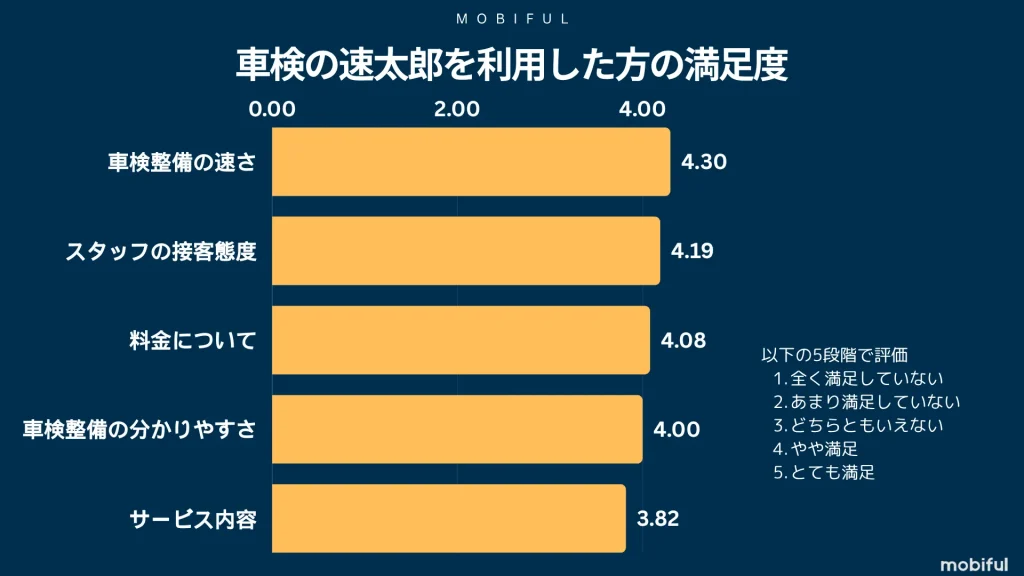 車検の速太郎の利用者満足度グラフ(5段階評価)