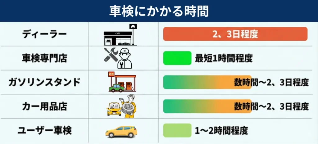 【業者別】車検にかかる時間 図解