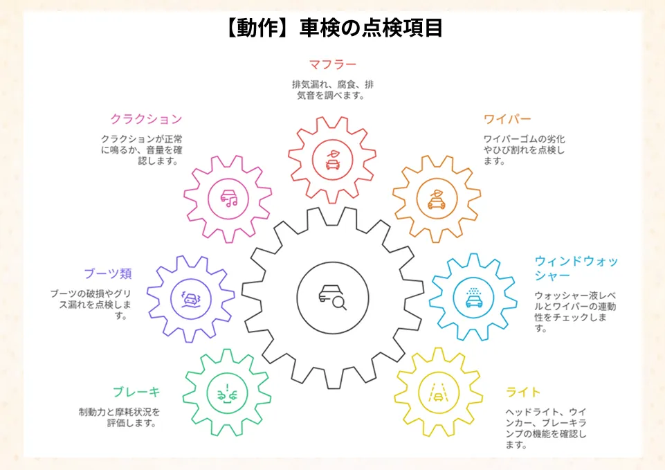 動作の車検の点検項目　図解