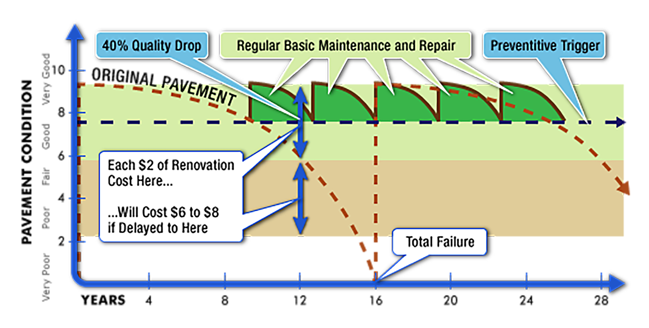 Regular basic maintenance and repair