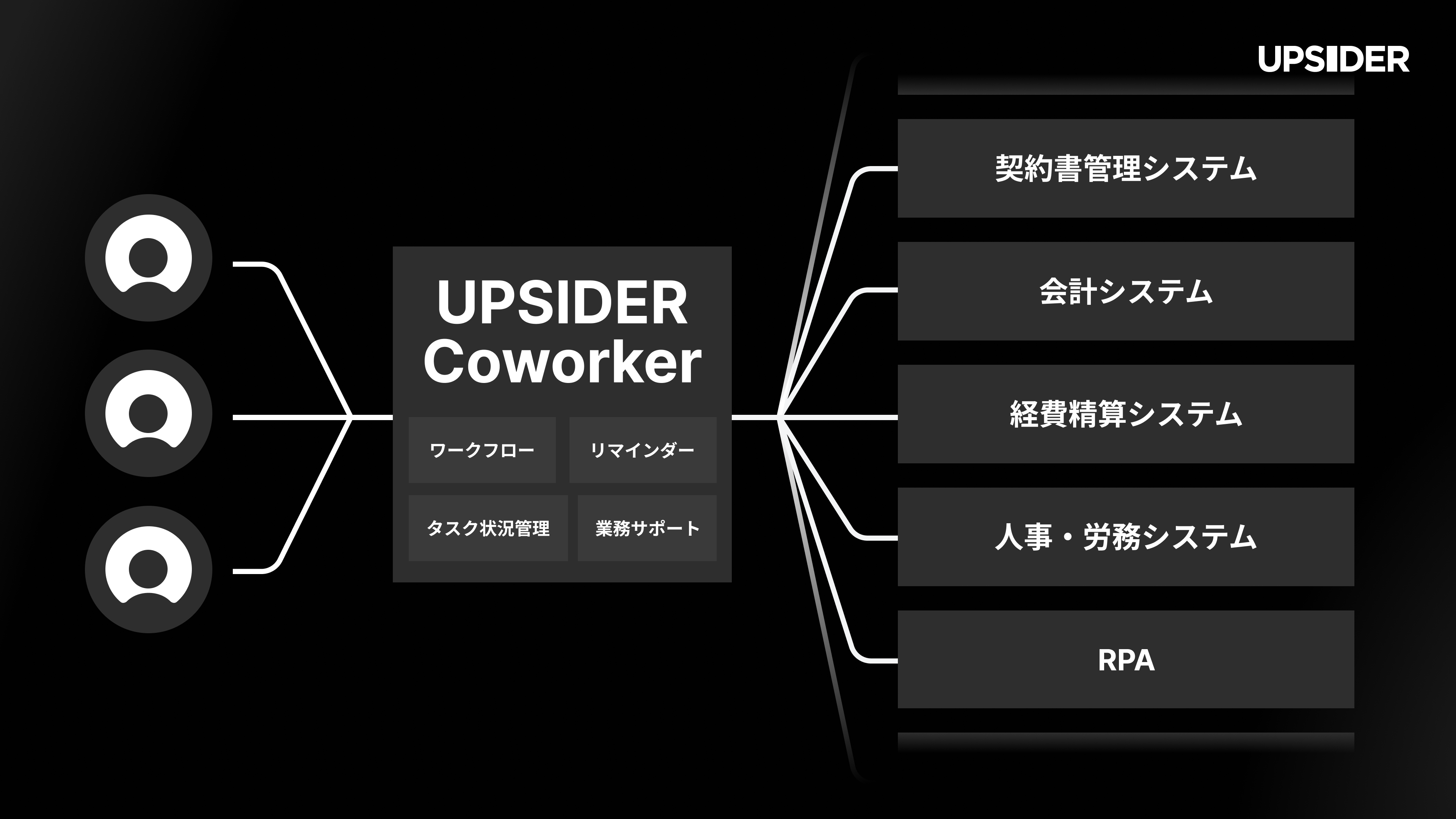 UPSIDER Coworker 全社員のあらゆる業務をAIが強力サポート | UPSIDER