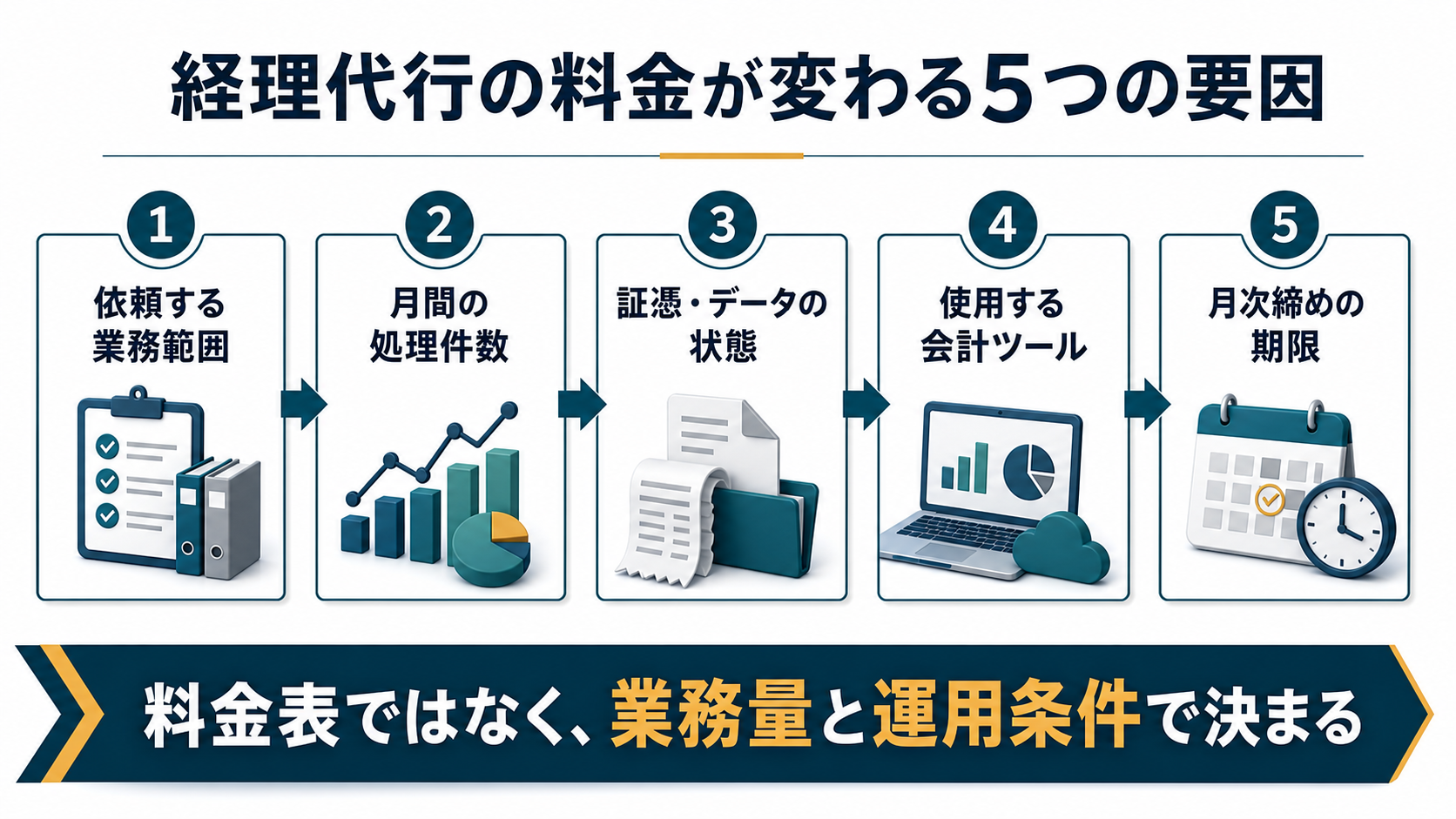 経理代行の料金が変わる要因