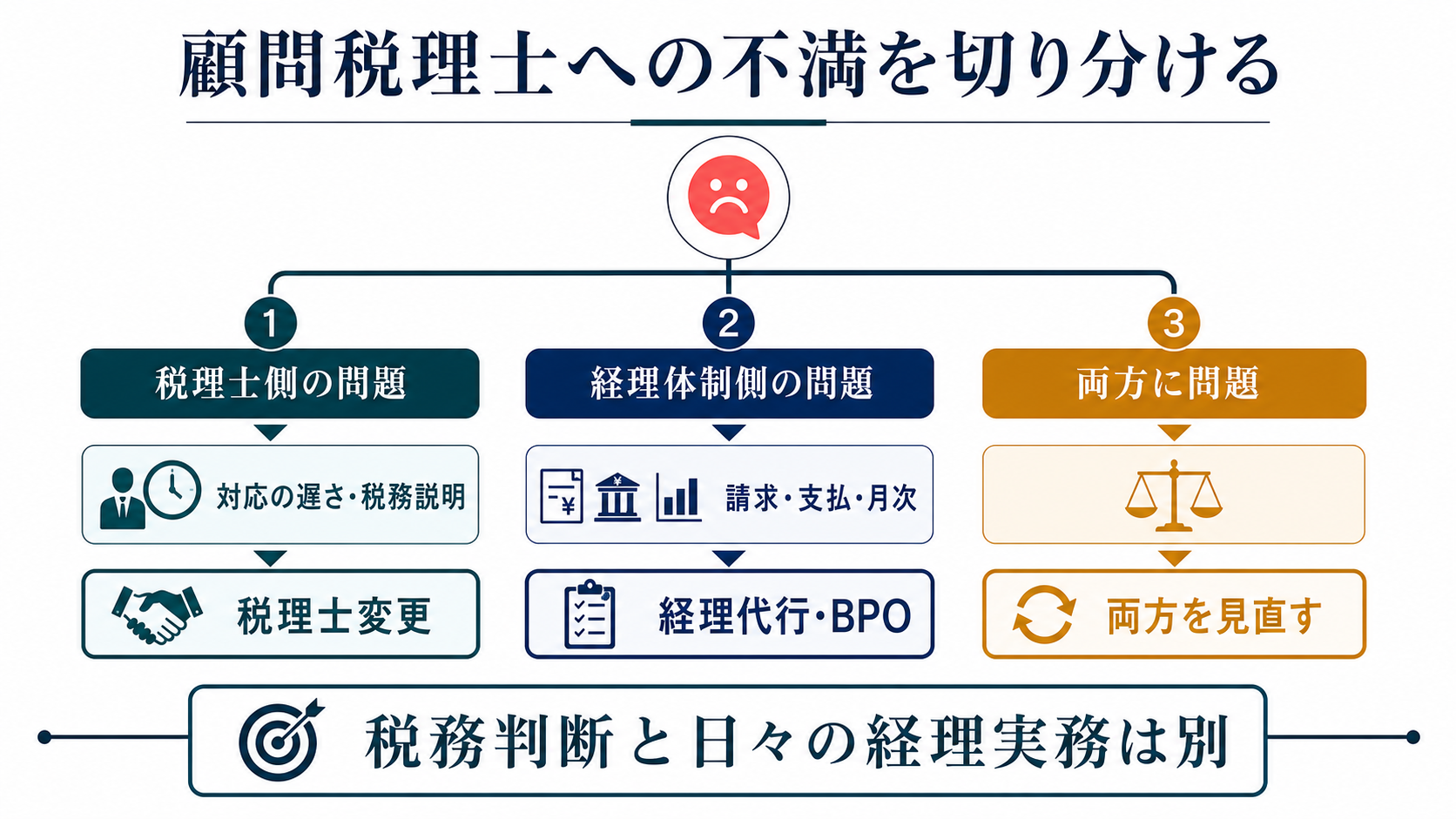 顧問税理士への不満を切り分ける