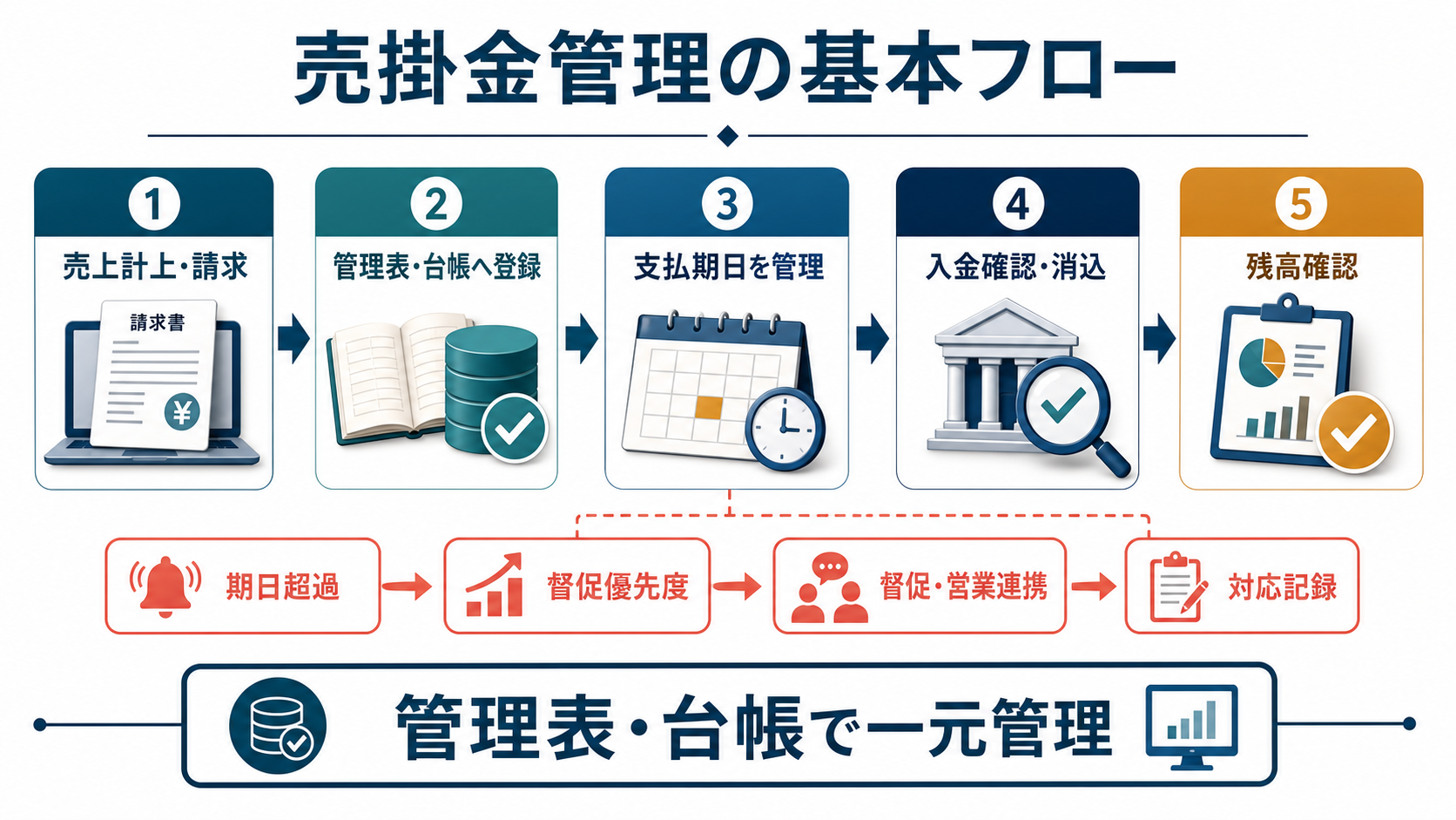 売掛金管理の基本フロー