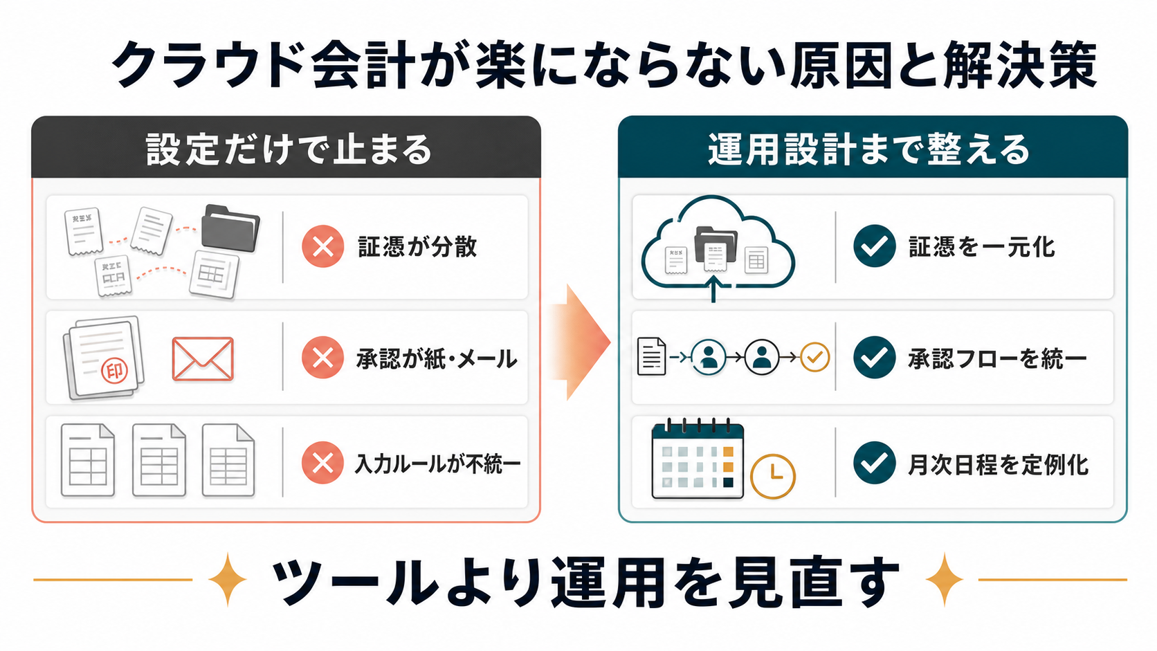 クラウド会計が楽にならない原因と解決策